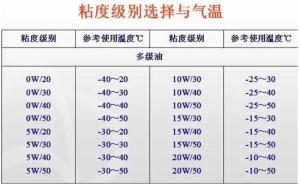 质用车：随意升级机油标号 会产生哪些问题