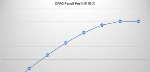 oppo reno5 pro 5g支持无线充电吗