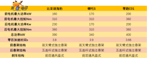 比亚迪海豹s和零跑c01电池容量对比？老司机来告诉你答案！