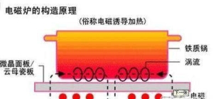 电磁炉原理讲解