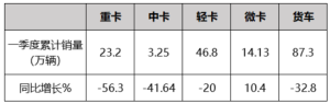 解读重卡销量  行业下行方显重汽成色