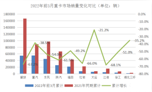 解读重卡销量  行业下行方显重汽成色