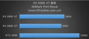 rx6900xt相当于英特尔什么显卡