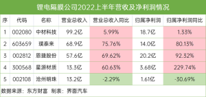 新能源汽车行业上游分流整车利润，锂电隔膜行业毛利高达50%，星源材质净利同比增长230%