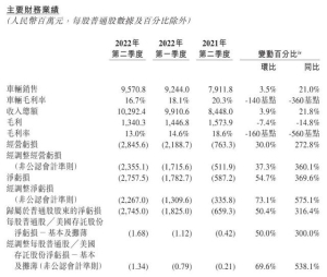 蔚来卖一辆车亏超10万！二季度交付2.5万辆车亏了27.45亿，网友：钱都让谁赚了？