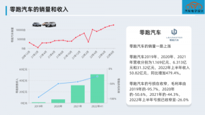 零跑汽车的发展趋势