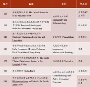 国际地质科学联合会公布全球首批100个地质遗产地的最终名录