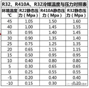 雪种410加多少合适 一匹410雪种多少压