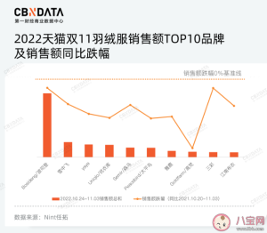 波司登股价一年跌超四成 双十一波司登羽绒服卖的怎么样