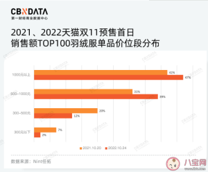 波司登股价一年跌超四成 双十一波司登羽绒服卖的怎么样