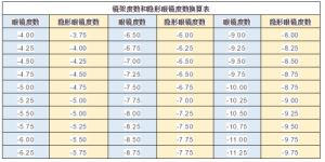 隐形眼镜度数比框架度数低多少度