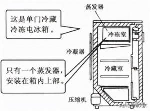 冰箱的蒸发器怎么安装