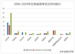 近二十年甘肃高考状元（甘肃近20年高考状元地域分布）(2)