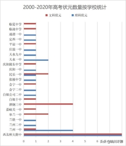 近二十年甘肃高考状元（甘肃近20年高考状元地域分布）(3)