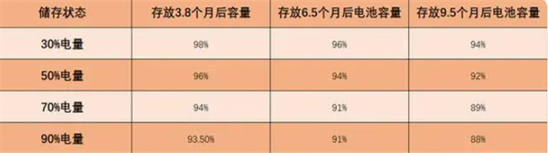 电动汽车一个月不开充满电存放为何会对电池伤害更大