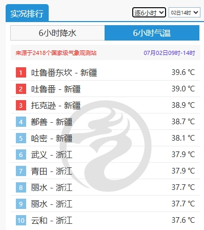 雨水暂歇高温接棒 未来一周南方高温将爆发式增长！