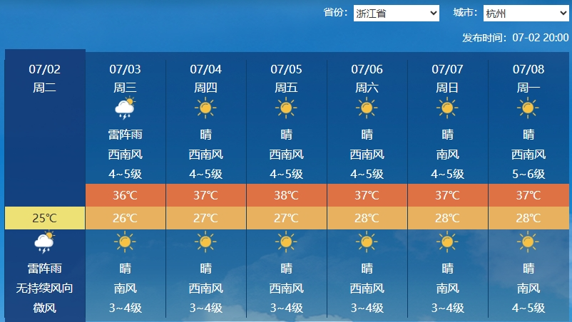 雨水暂歇高温接棒 未来一周南方高温将爆发式增长！