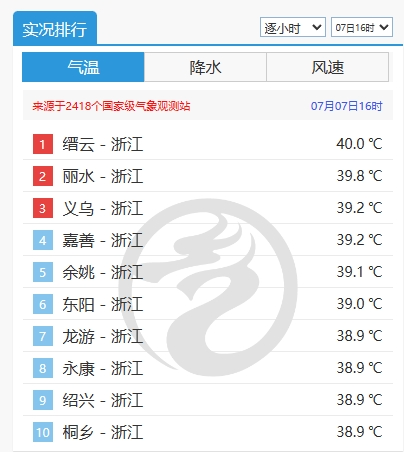 下周副热带高压位置将再次变化！近期多雨的黄淮等地雨会少吗？