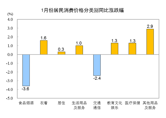 1月份居民消费价格环比上涨0.3%，已连续两个月上涨