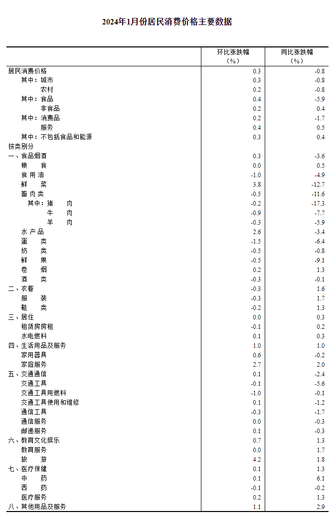 1月份居民消费价格环比上涨0.3%，已连续两个月上涨