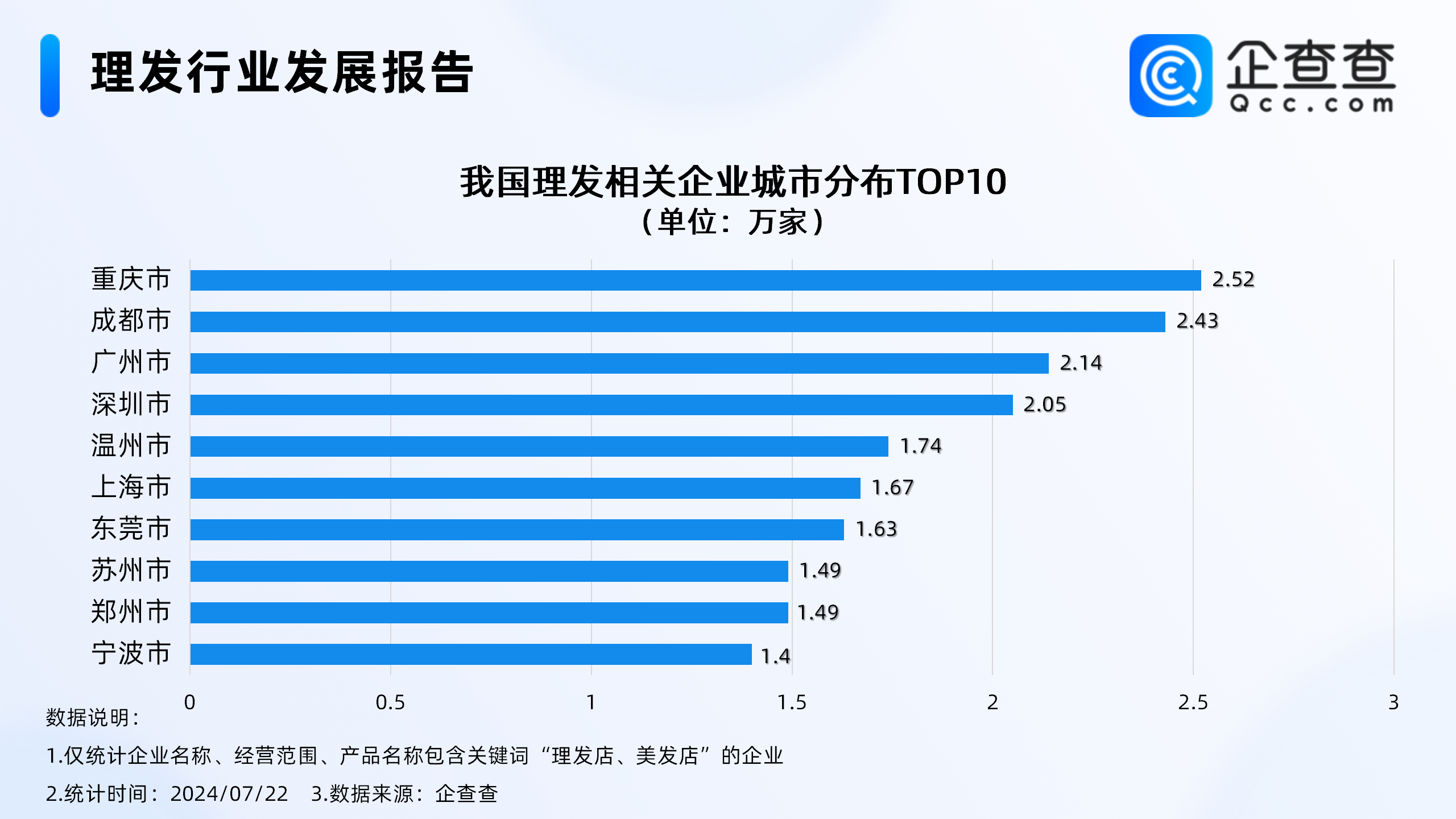  3元理发店20年不涨价，企查查：理发相关企业超百万，重庆最多