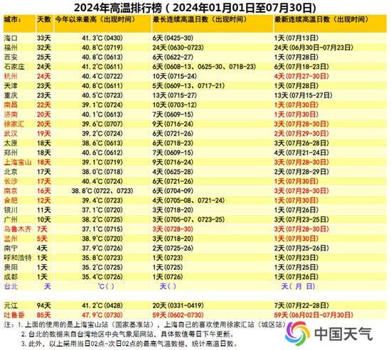 “包邮区”有热同当！江浙沪高温持久 8月初杭州或遭遇破纪录的热