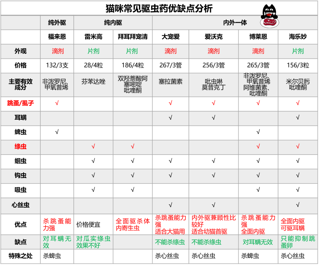 猫咪到底应该怎么驱虫？总结出性价比最高的驱虫方法