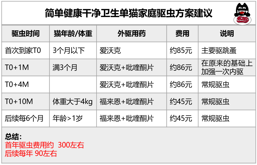 猫咪到底应该怎么驱虫？总结出性价比最高的驱虫方法