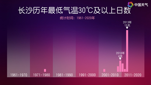 40℃的“地盘”还要扩张！暑热贯穿全天，小时候夏夜没现在这样热是错觉吗？