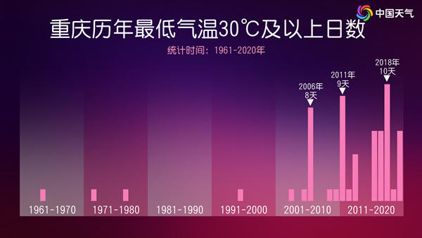 40℃的“地盘”还要扩张！暑热贯穿全天，小时候夏夜没现在这样热是错觉吗？