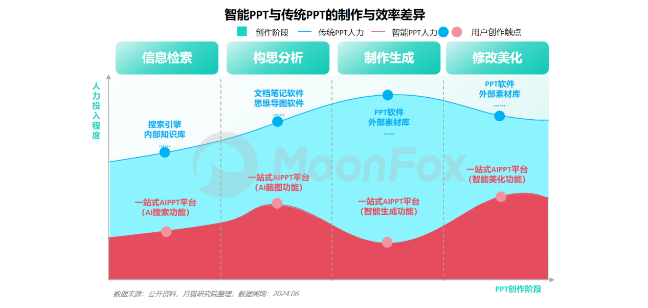 月狐分析｜2024年智能PPT行业市场分析