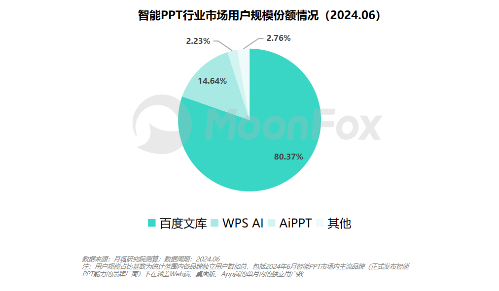 月狐分析｜2024年智能PPT行业市场分析