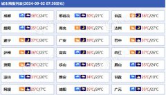 四川盆地未来三天高温持续局地可达40℃以上 川西高原等地多阵雨