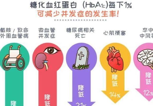 糖化血红蛋白高有什么危害 糖化血红蛋白高9.1严重吗