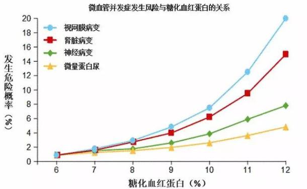 糖化血红蛋白高有什么危害 糖化血红蛋白高9.1严重吗