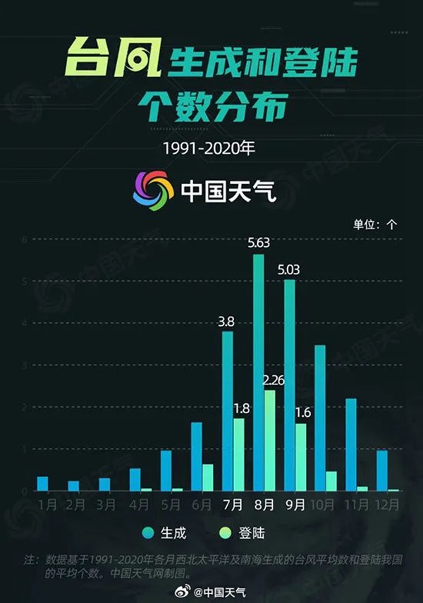 11、13、14、15、16… 捅了台风窝了！为何最近台风这么多？