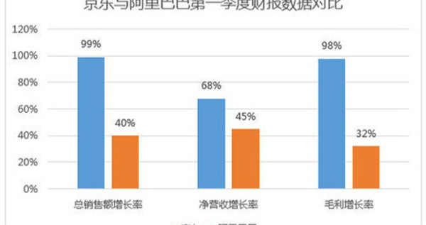 阿里巴巴618数据公布，淘宝京东618销售图表