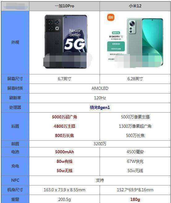 小米12和一加10Pro参数对比