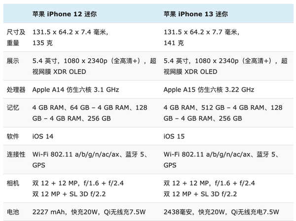 iPhone12mini和iPhone13mini区别