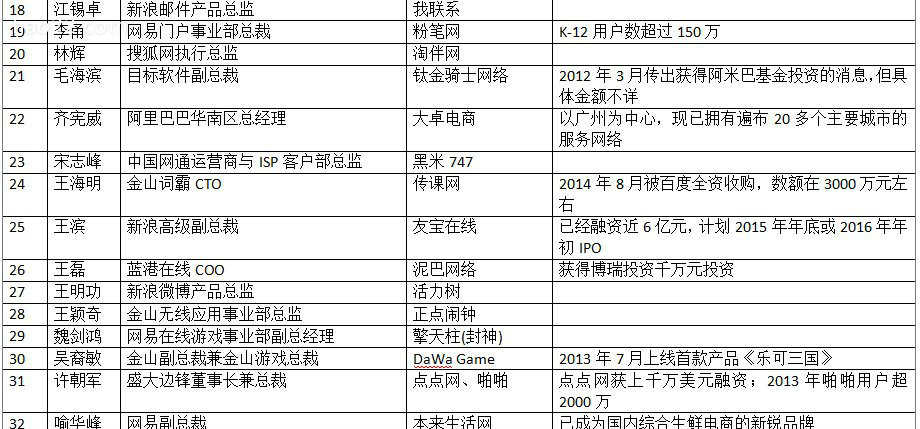 互联网公司高管创业谁最成功？2014互联网公司高管创业排行榜