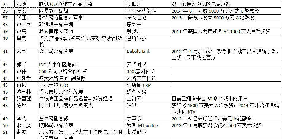 互联网公司高管创业谁最成功？2014互联网公司高管创业排行榜