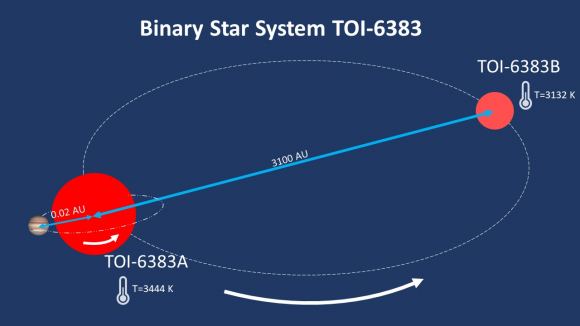 在双星系统中发现的系外行星可以解释为什么红矮星会形成大质量行星