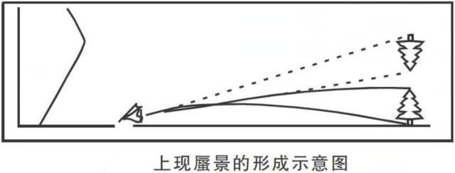 土-海市蜃楼形成的原因,为什么会产生这种现象呢?