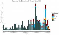 生物学家确定了与1500年以来所有鸟类灭绝相关的特征