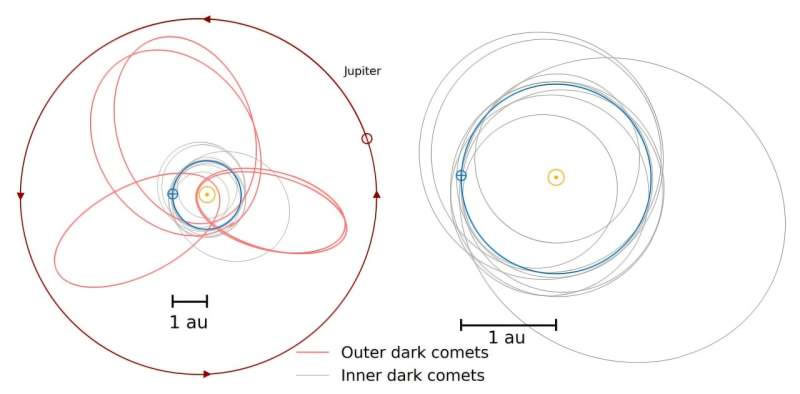 太阳系中的两组暗彗星可以告诉研究人员地球的海洋是从哪里来的