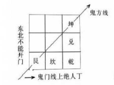 什么是鬼门煞?如何才干化解鬼门煞?